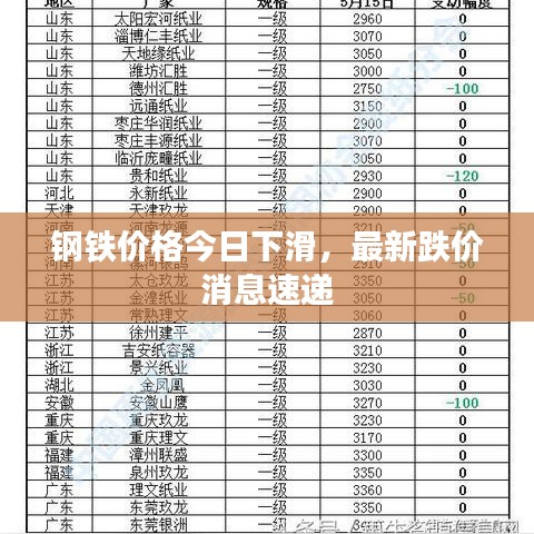 钢铁价格今日下滑，最新跌价消息速递