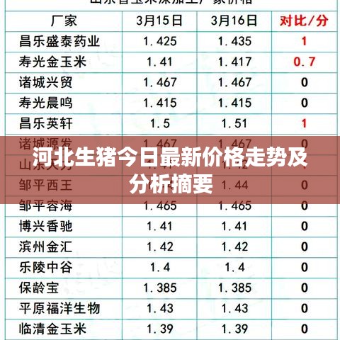 河北生猪今日最新价格走势及分析摘要