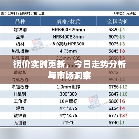 钢价实时更新，今日走势分析与市场洞察