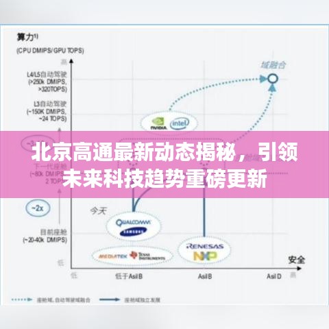 北京高通最新动态揭秘，引领未来科技趋势重磅更新